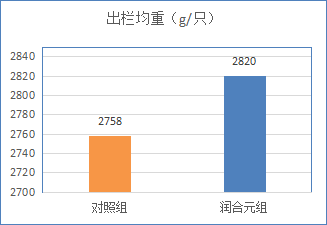 潤和元（肉禽專用）